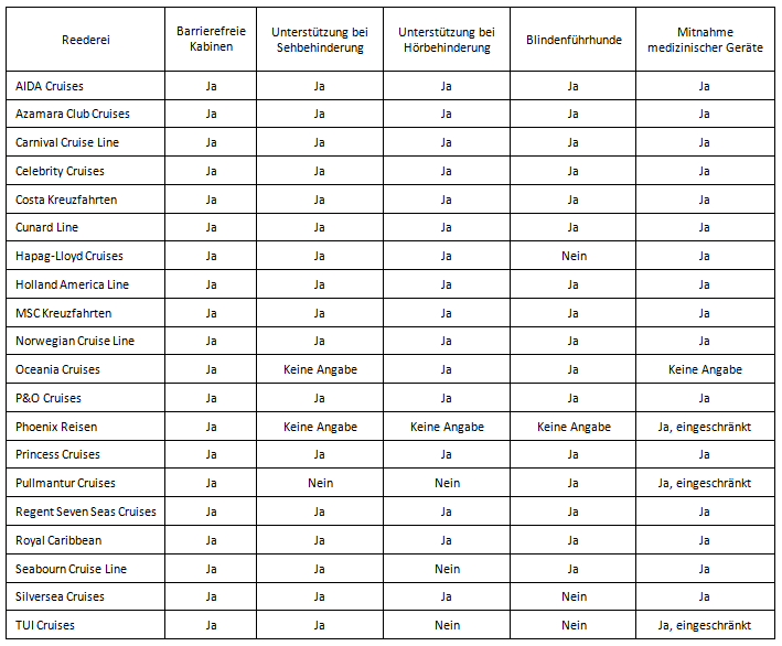 Übersicht Reedereien